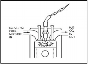 Perfect Performance - Ideal Combustion Byproducts